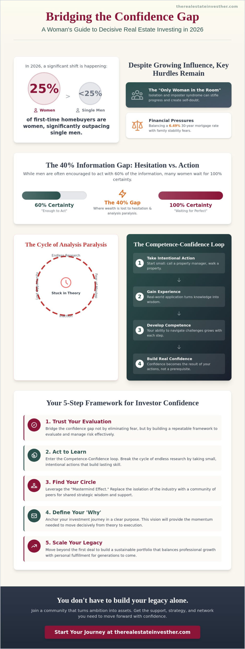 Building Confidence as an Investor: A Strategic Guide for Women in Real Estate