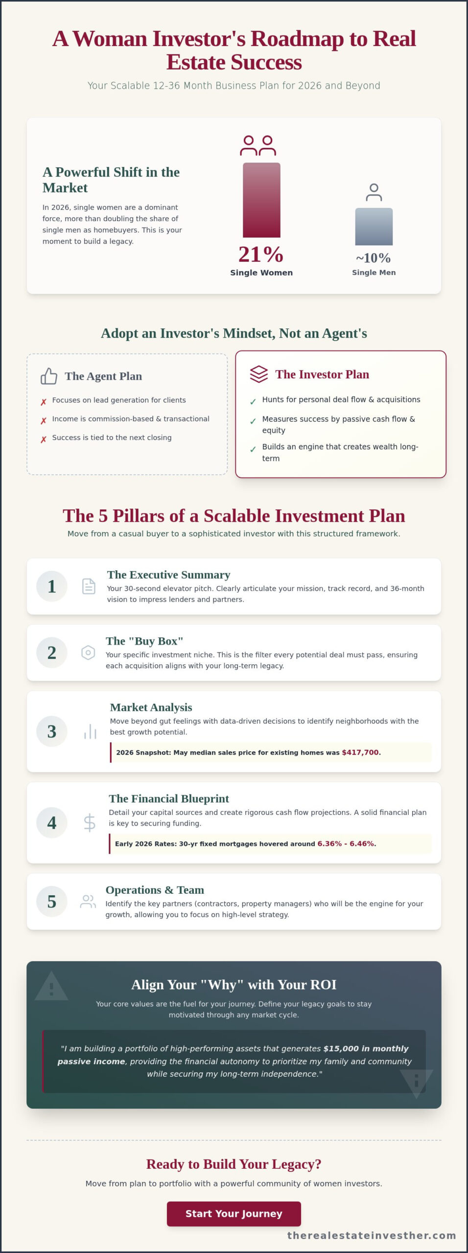 Creating a Real Estate Business Plan: The Holistic Guide for Women Investors in 2026