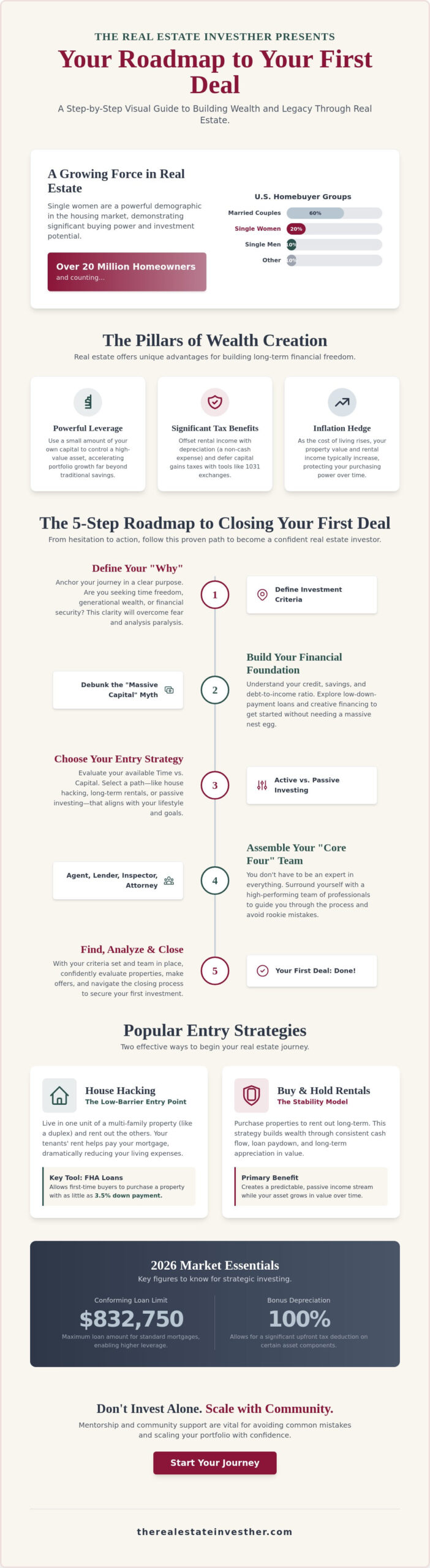 How to Start Investing in Real Estate: The 2026 Strategic Guide for Women