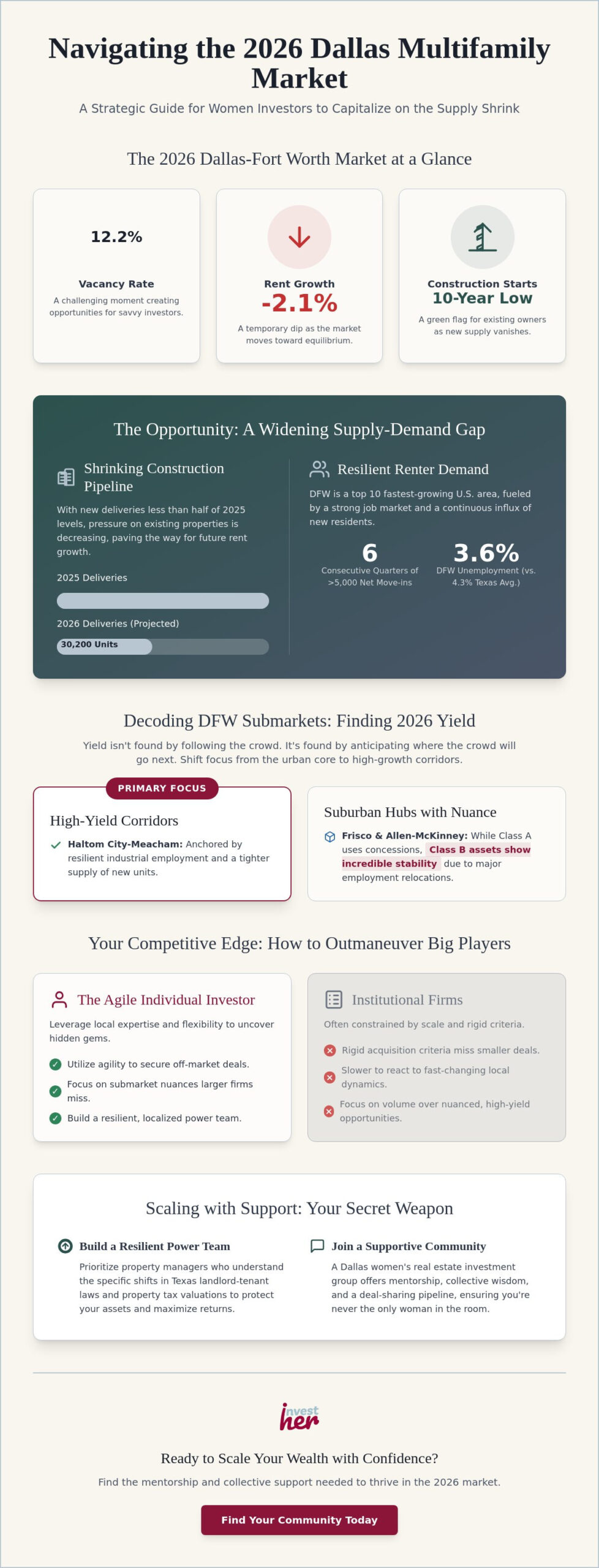 Dallas Multifamily Real Estate Market 2026: A Woman Investor’s Guide to Scaling