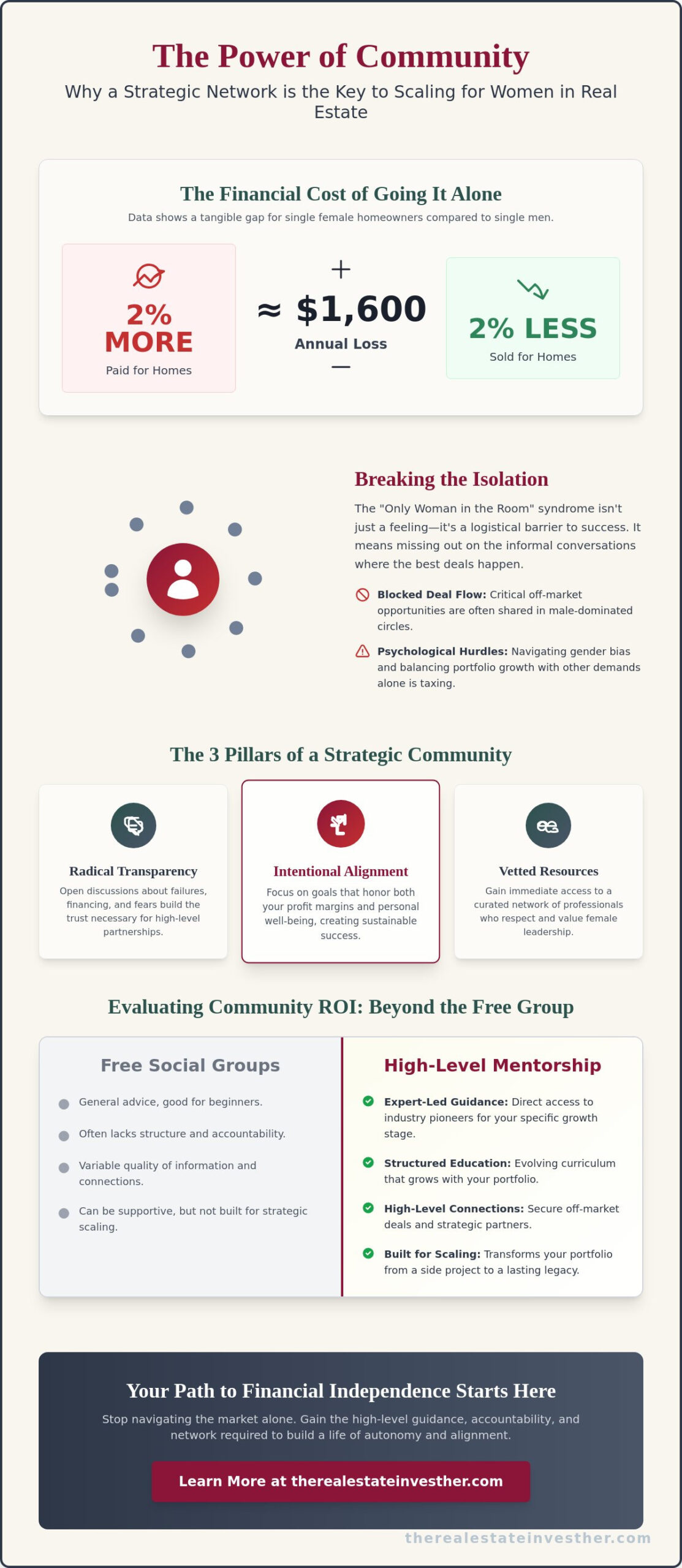Join the Leading Women's Real Estate Investing Community for 2026