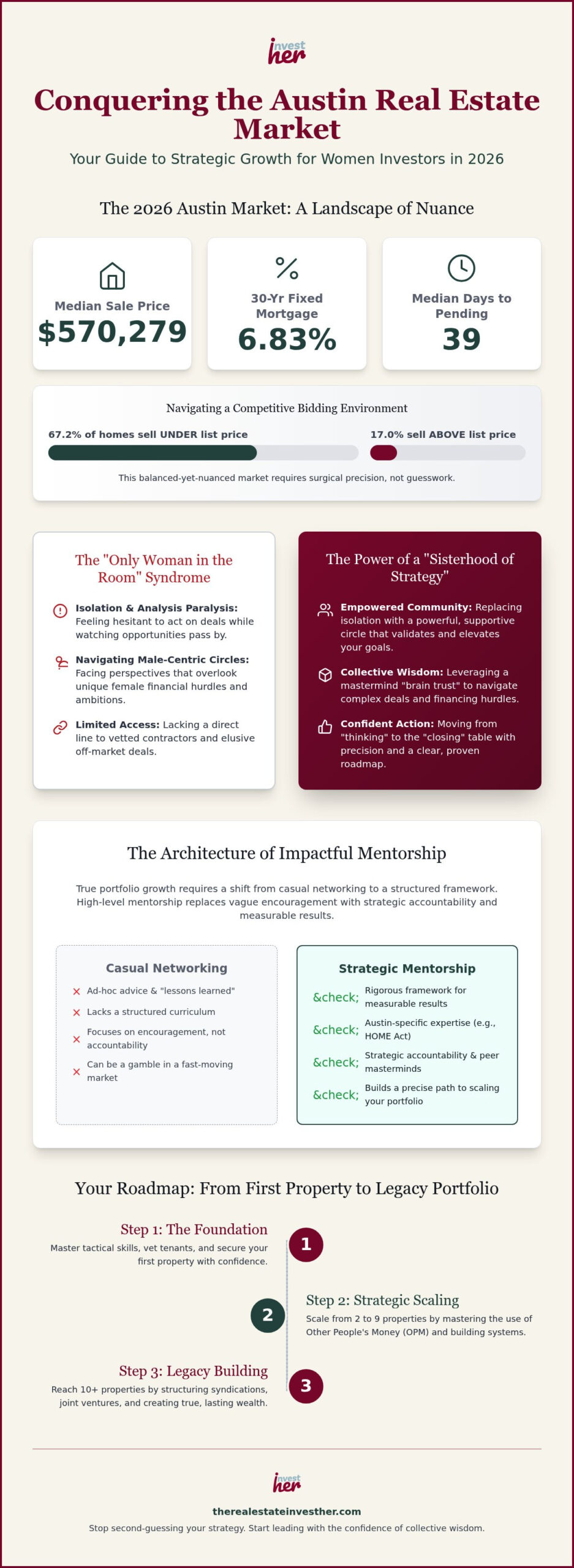 Austin Real Estate Mentorship for Women: Navigating the 2026 Market