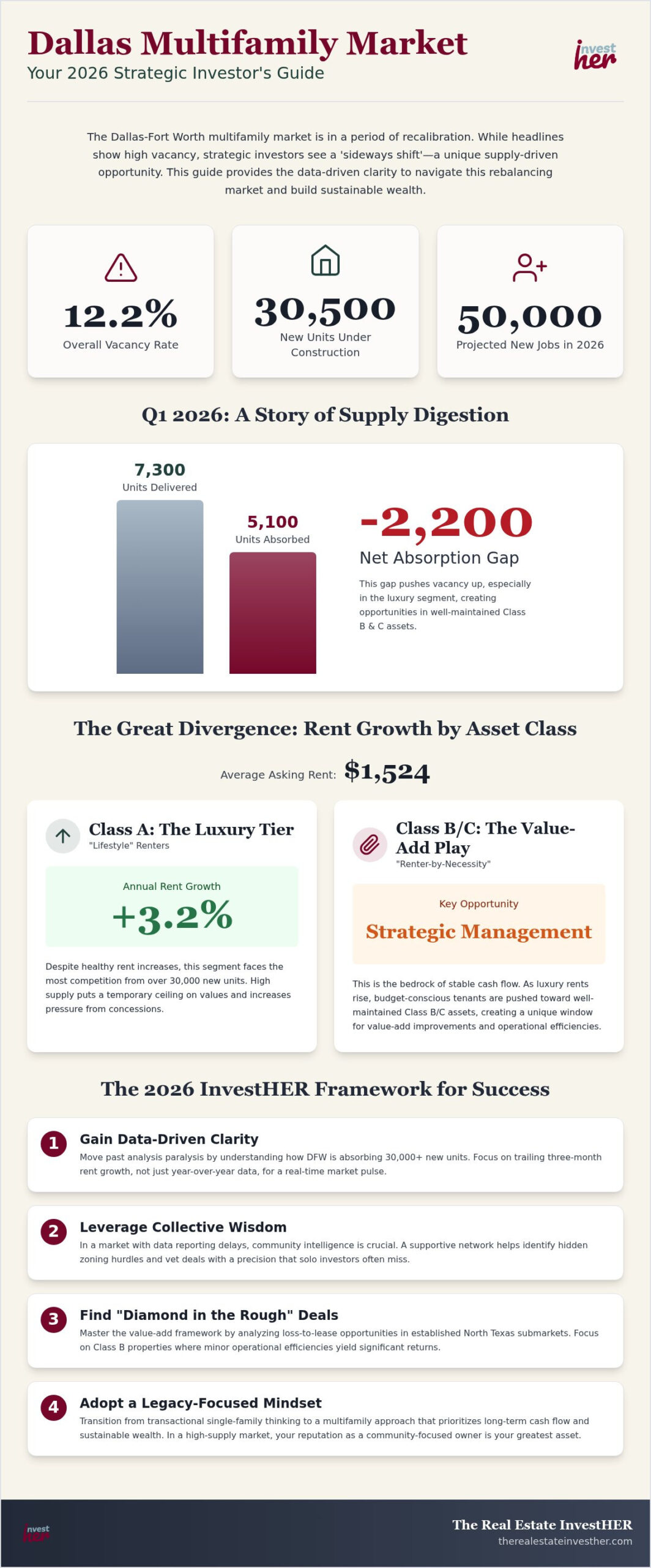 Dallas Multifamily Real Estate Market 2026: A Woman Investor’s Guide to Strategic Scaling