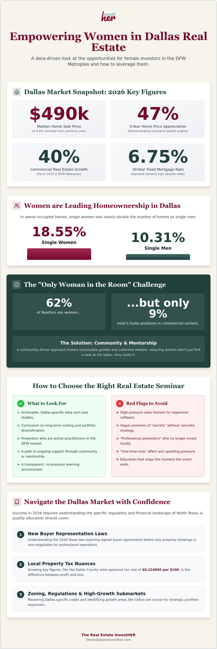 Dallas Women's Real Estate: 2026 Strategic Guide
